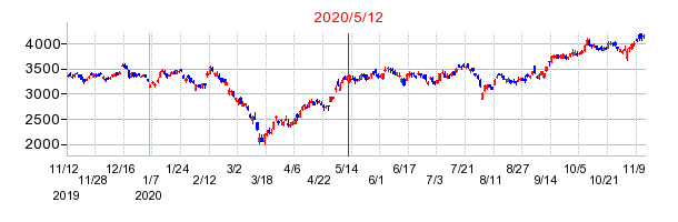 2020年5月12日 11:16前後のの株価チャート